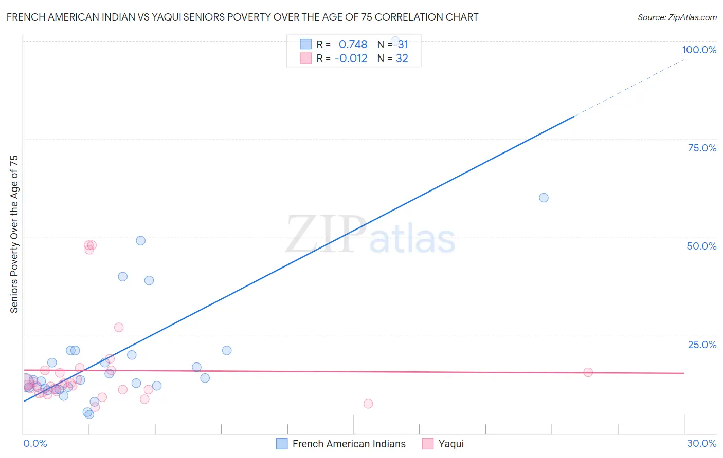 French American Indian vs Yaqui Seniors Poverty Over the Age of 75