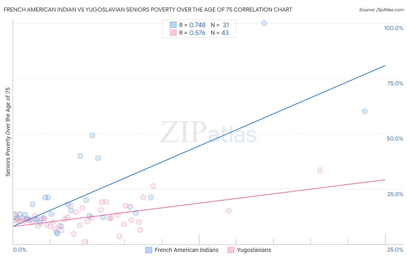 French American Indian vs Yugoslavian Seniors Poverty Over the Age of 75