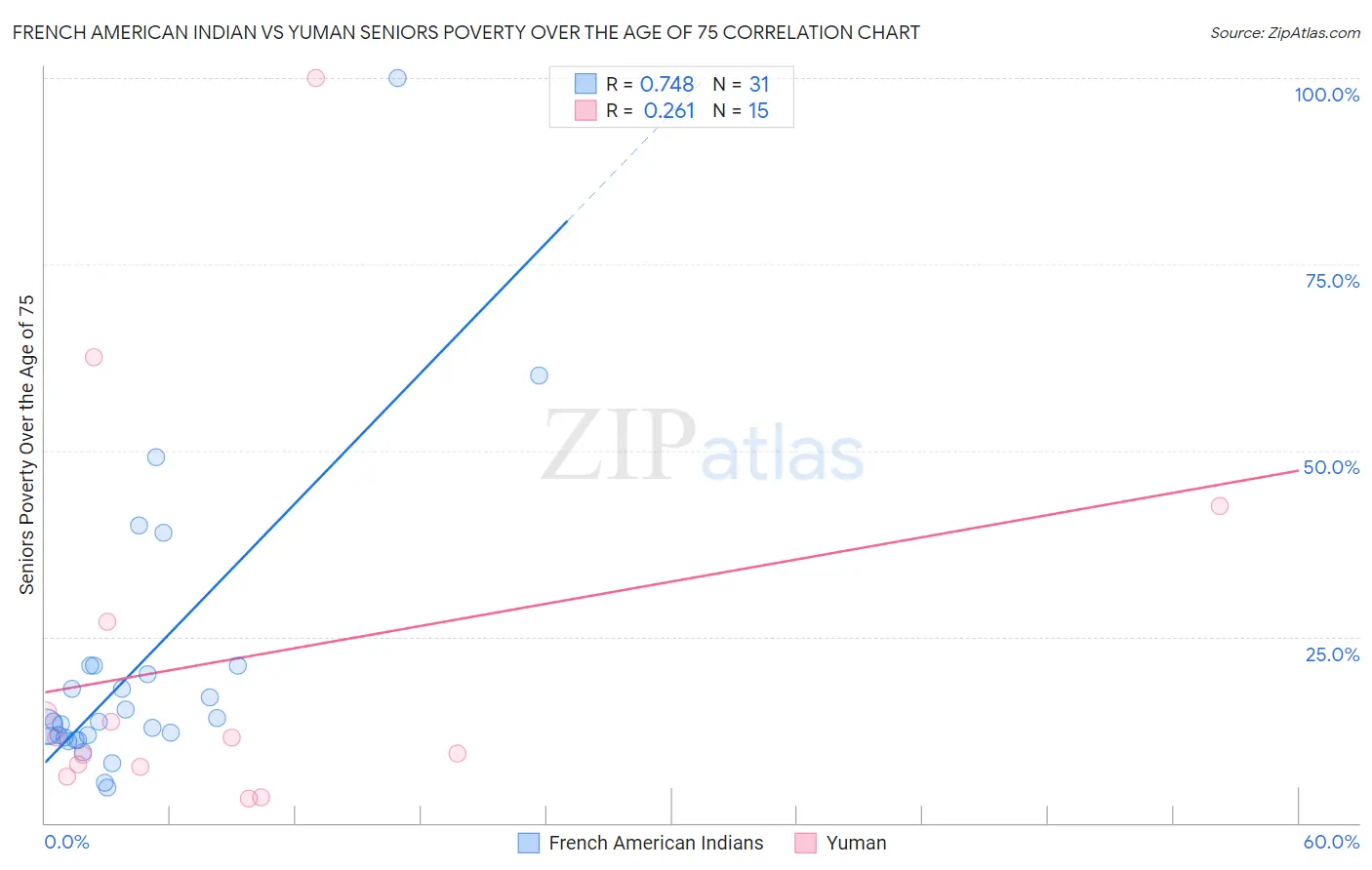 French American Indian vs Yuman Seniors Poverty Over the Age of 75