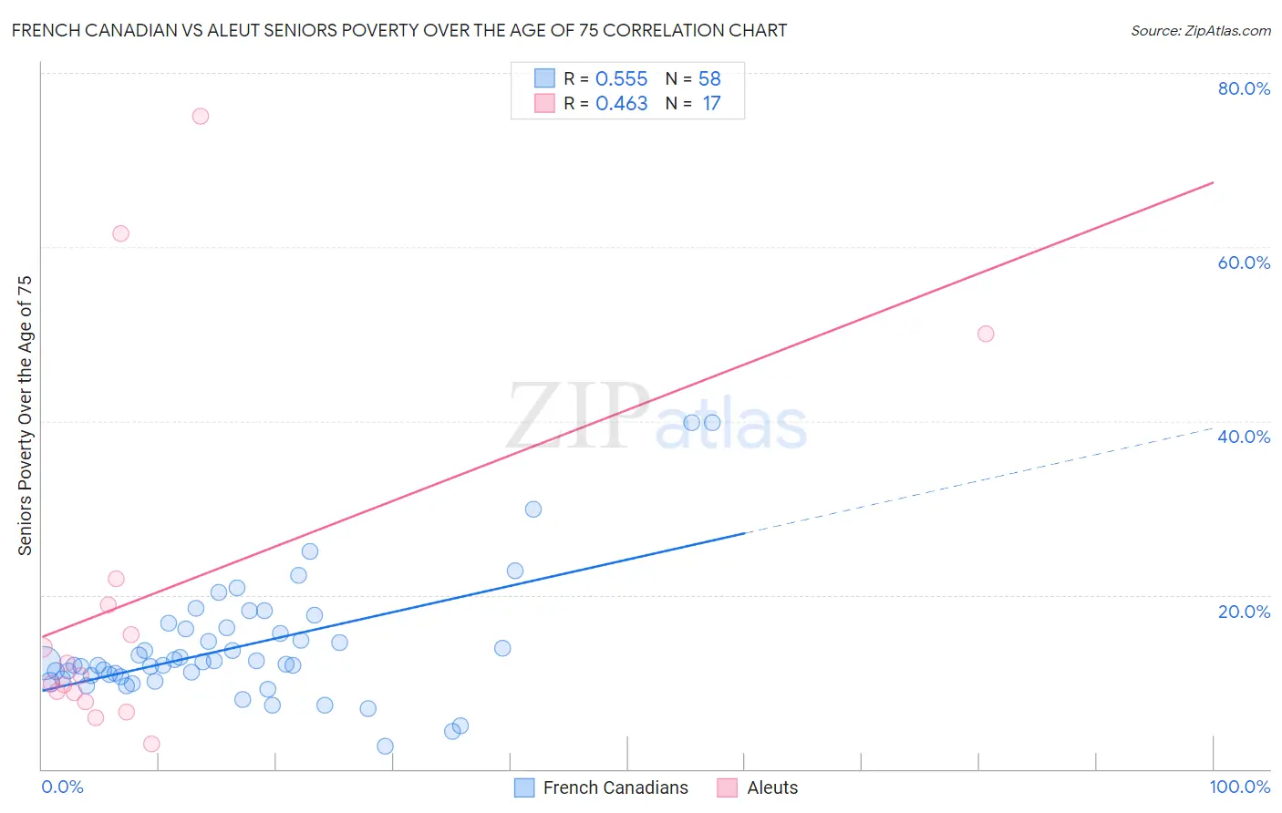French Canadian vs Aleut Seniors Poverty Over the Age of 75