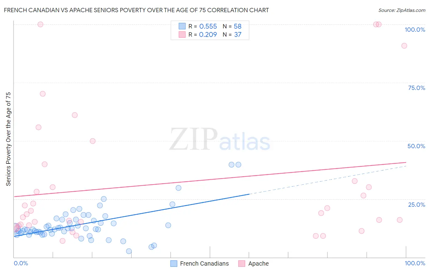 French Canadian vs Apache Seniors Poverty Over the Age of 75