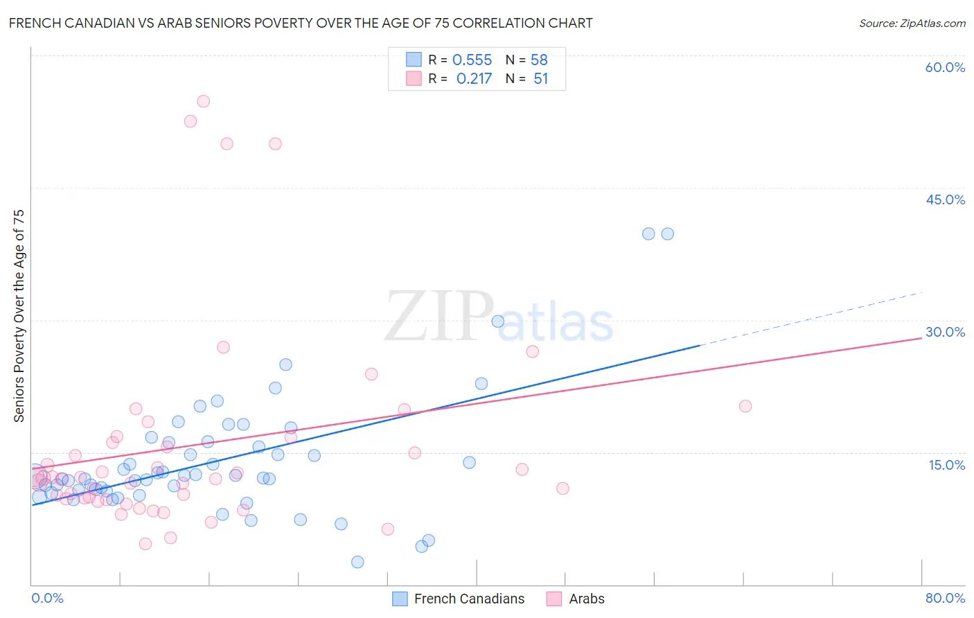 French Canadian vs Arab Seniors Poverty Over the Age of 75