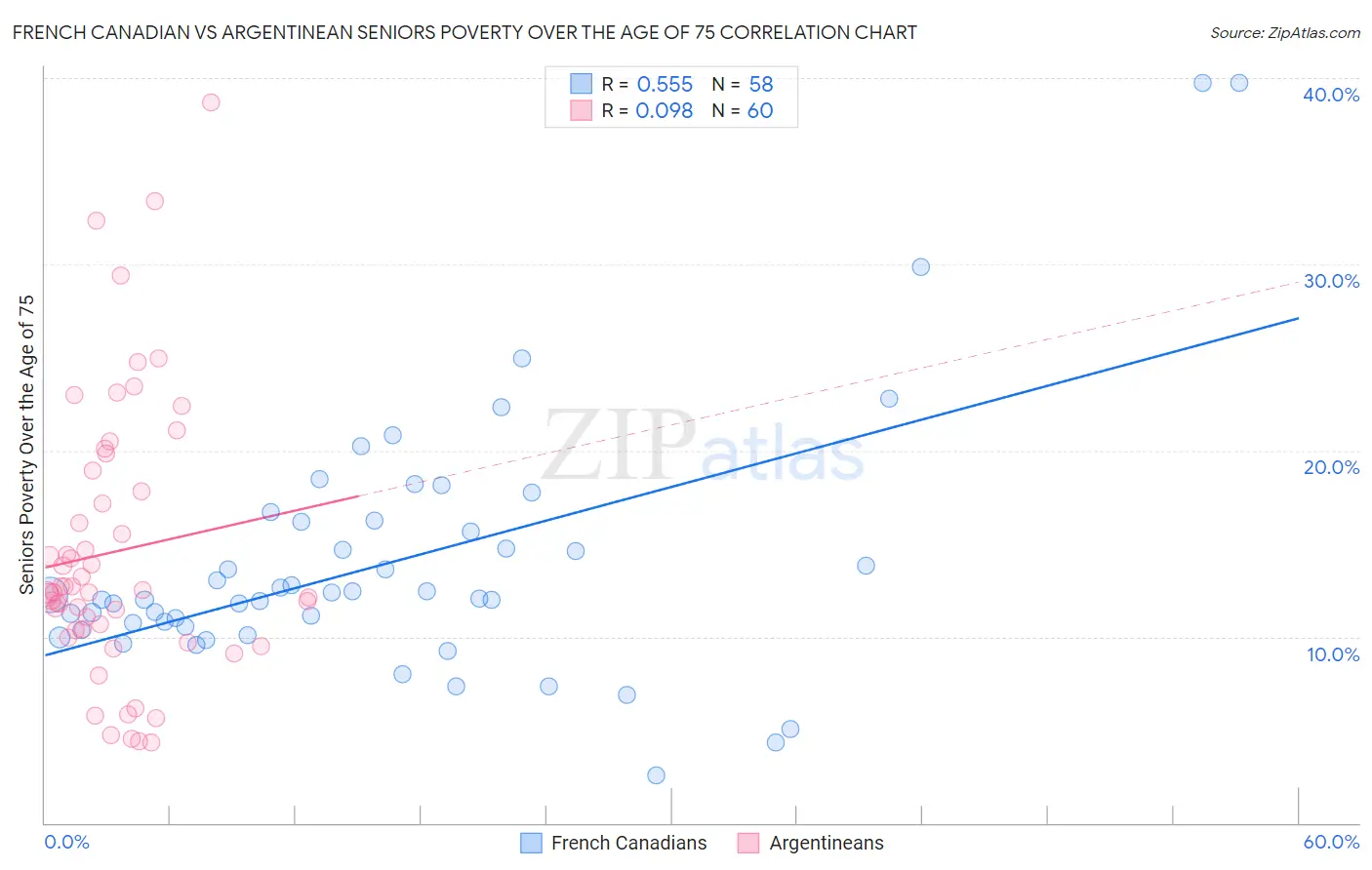 French Canadian vs Argentinean Seniors Poverty Over the Age of 75