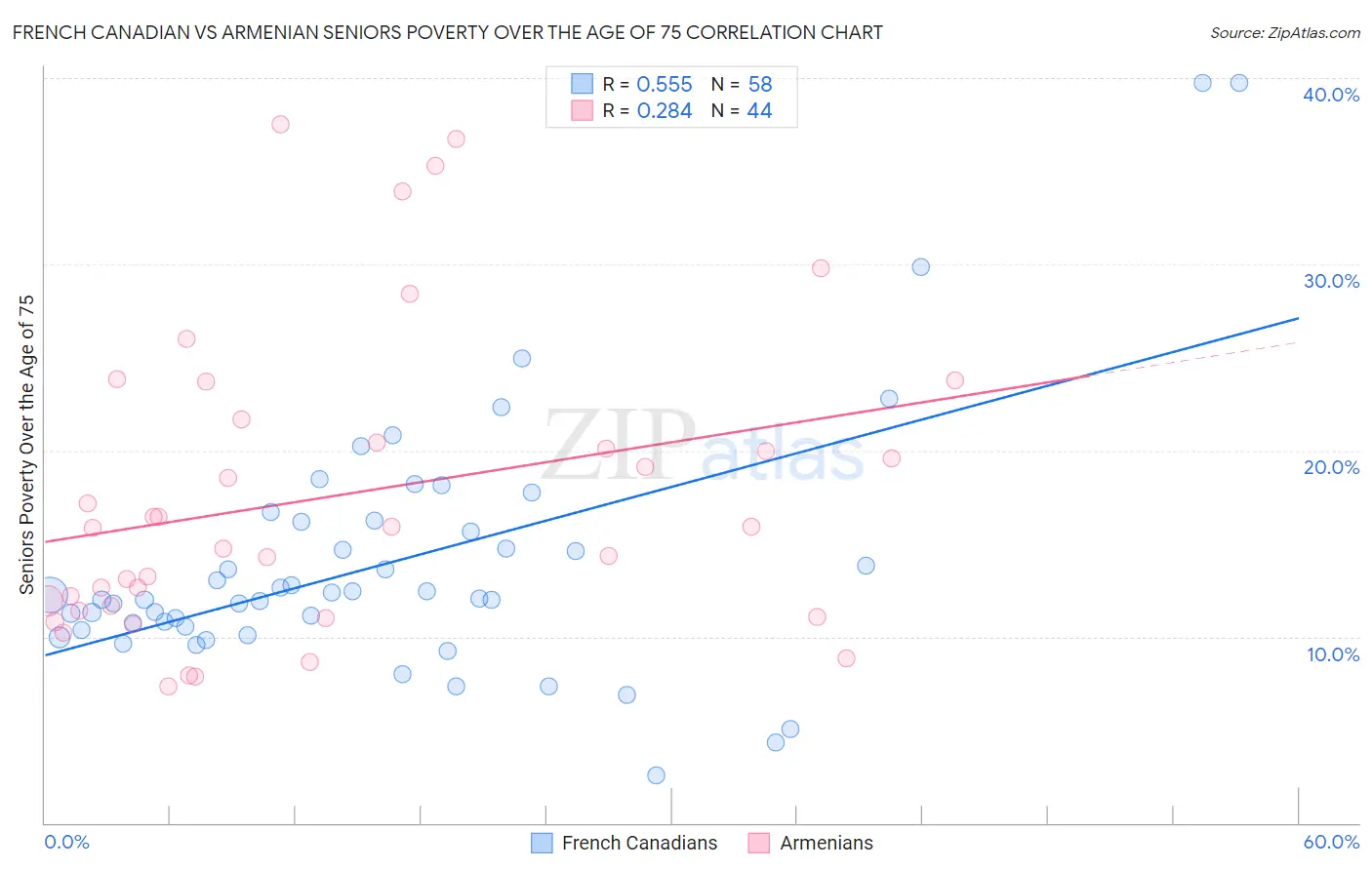 French Canadian vs Armenian Seniors Poverty Over the Age of 75