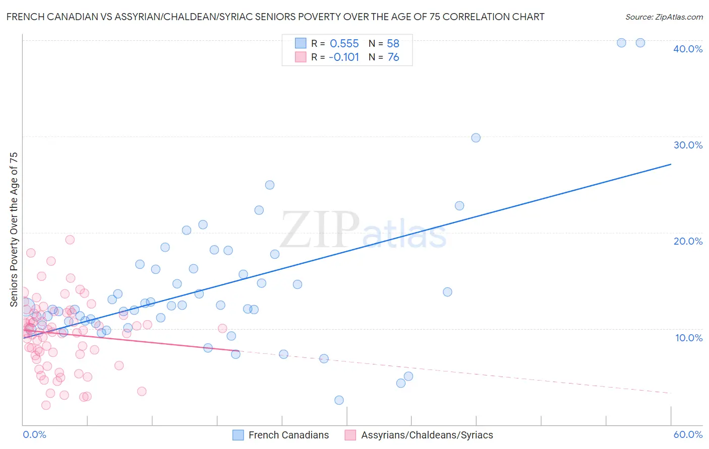 French Canadian vs Assyrian/Chaldean/Syriac Seniors Poverty Over the Age of 75