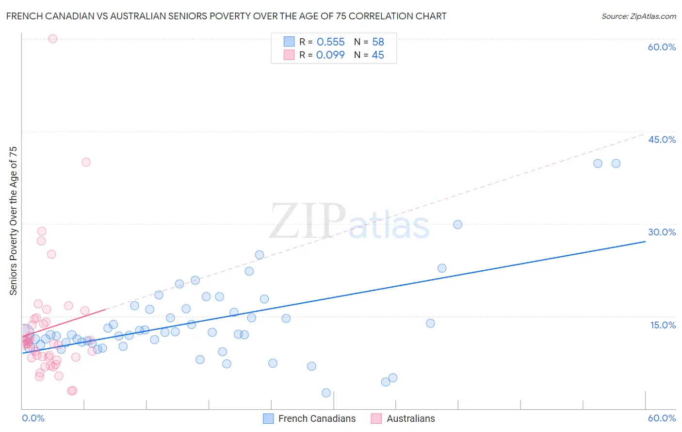 French Canadian vs Australian Seniors Poverty Over the Age of 75