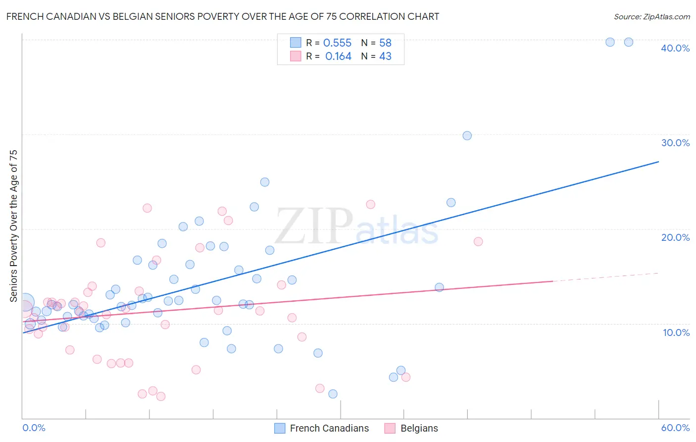 French Canadian vs Belgian Seniors Poverty Over the Age of 75