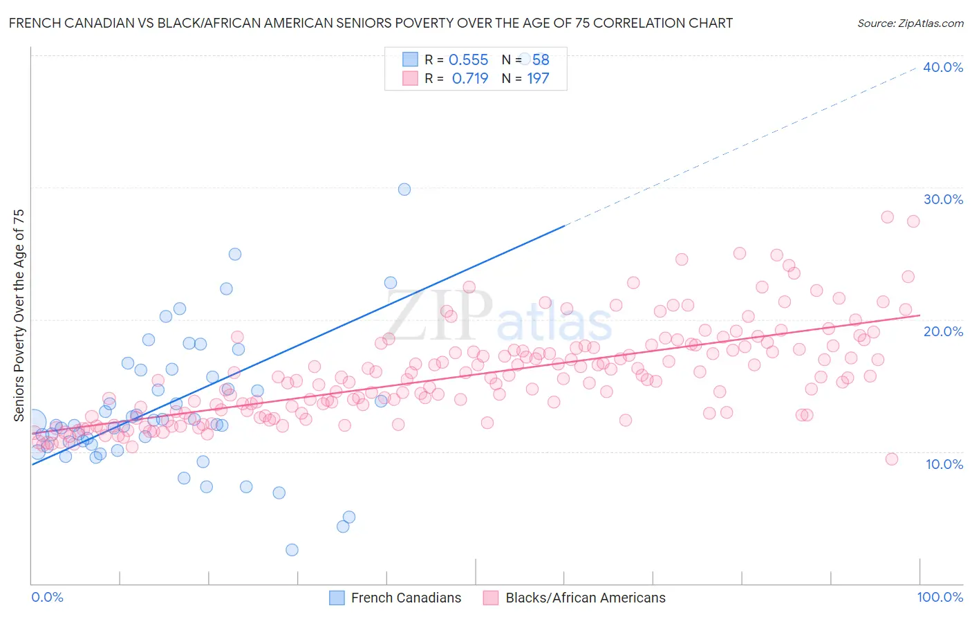French Canadian vs Black/African American Seniors Poverty Over the Age of 75