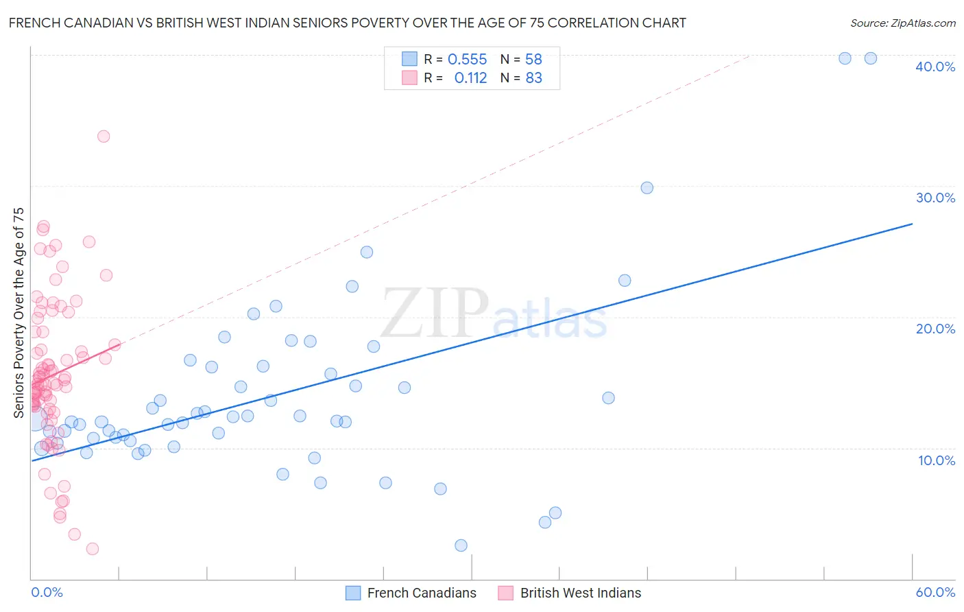 French Canadian vs British West Indian Seniors Poverty Over the Age of 75