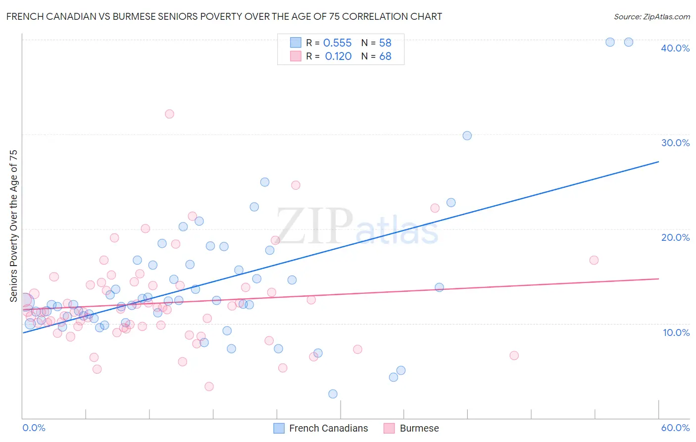 French Canadian vs Burmese Seniors Poverty Over the Age of 75