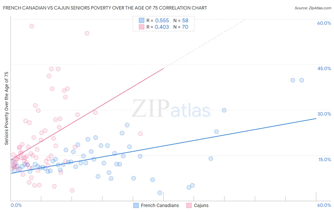 French Canadian vs Cajun Seniors Poverty Over the Age of 75
