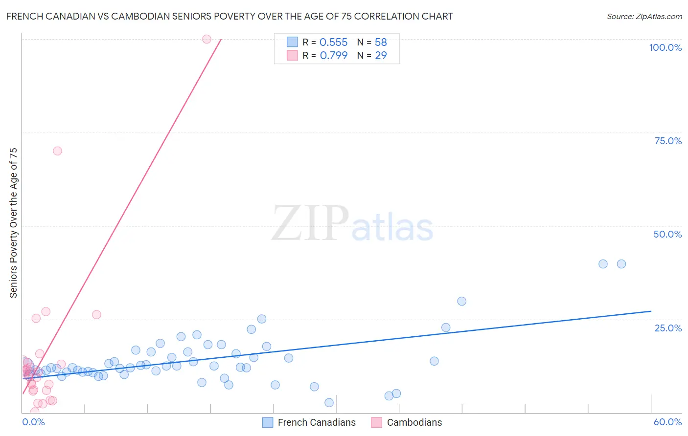 French Canadian vs Cambodian Seniors Poverty Over the Age of 75