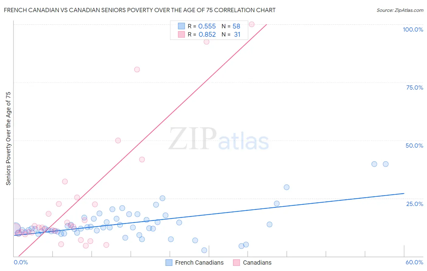 French Canadian vs Canadian Seniors Poverty Over the Age of 75