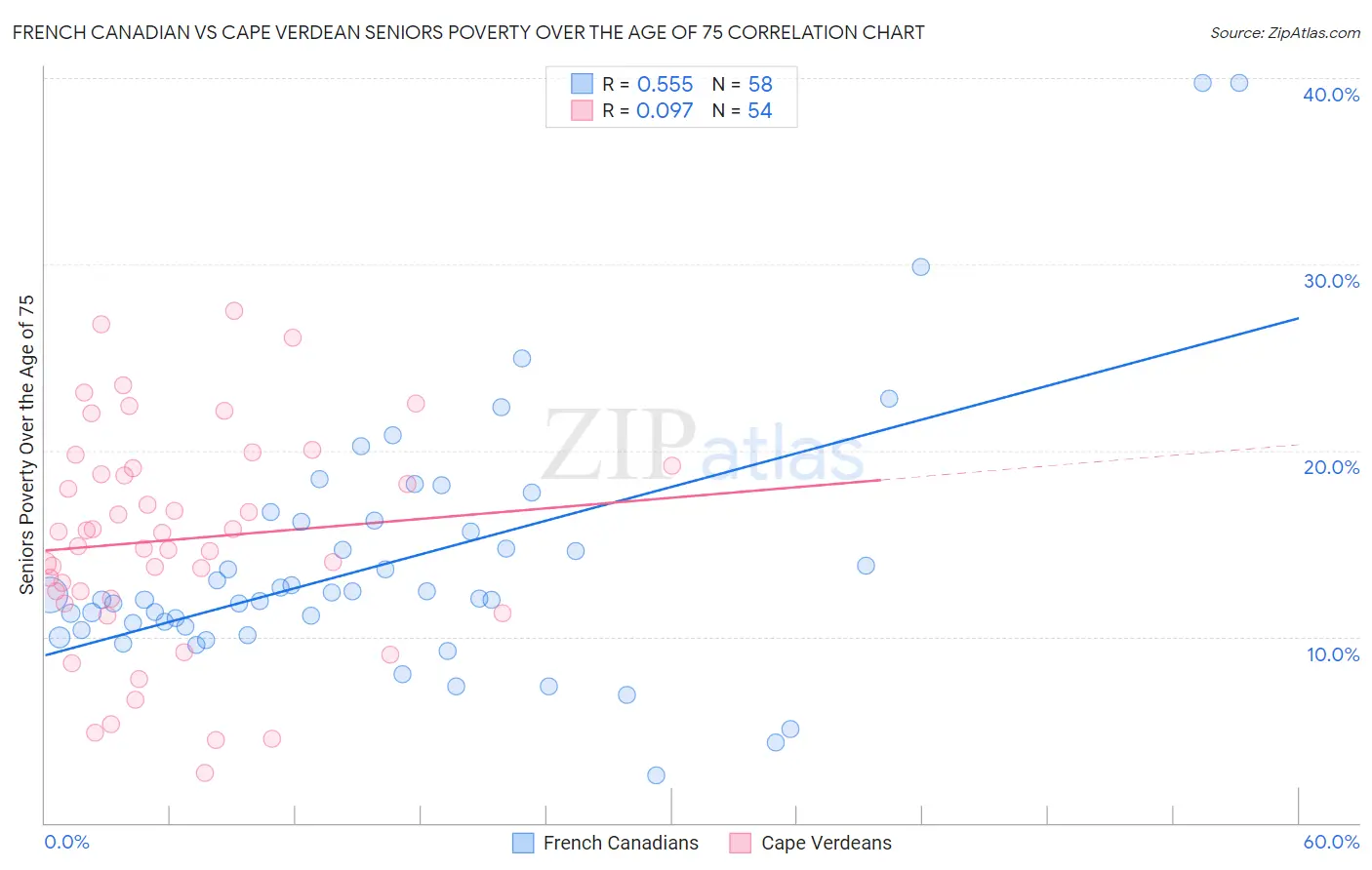 French Canadian vs Cape Verdean Seniors Poverty Over the Age of 75