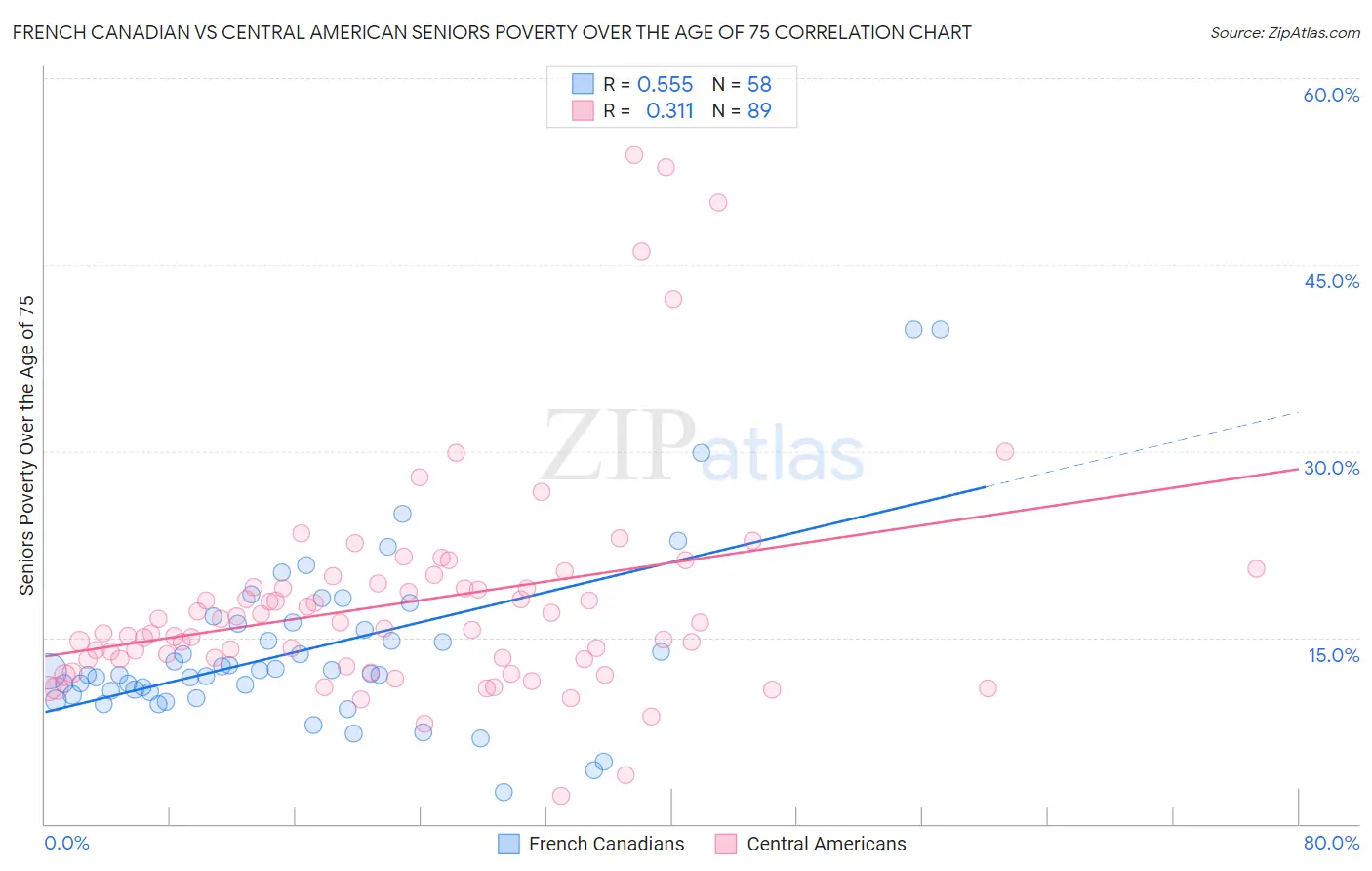 French Canadian vs Central American Seniors Poverty Over the Age of 75