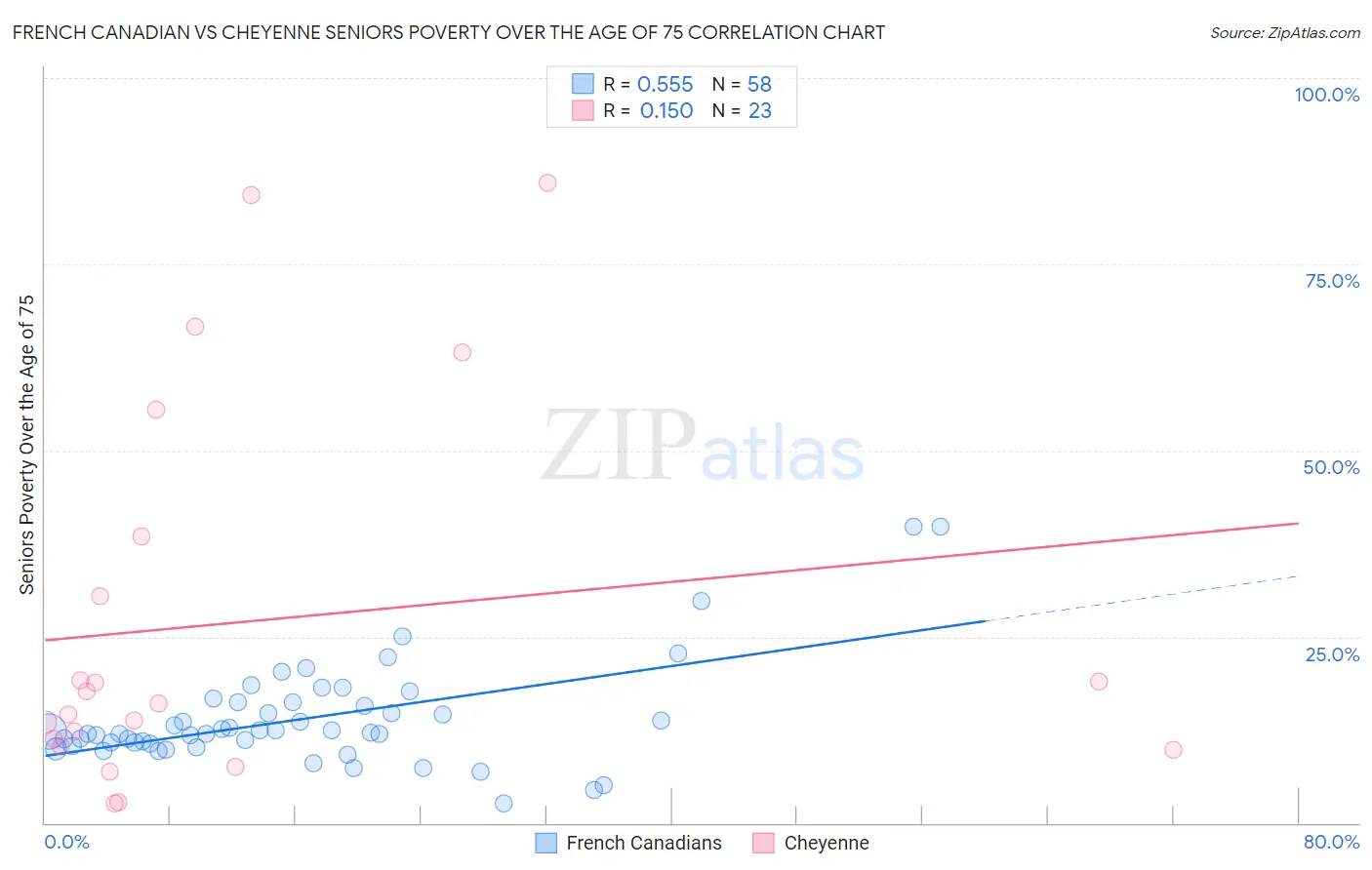 French Canadian vs Cheyenne Seniors Poverty Over the Age of 75