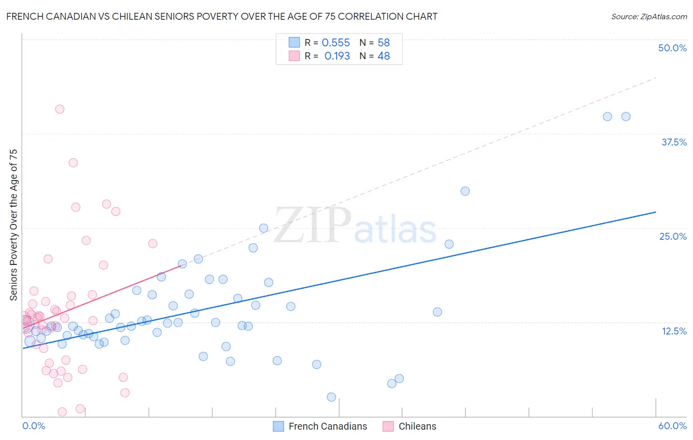 French Canadian vs Chilean Seniors Poverty Over the Age of 75