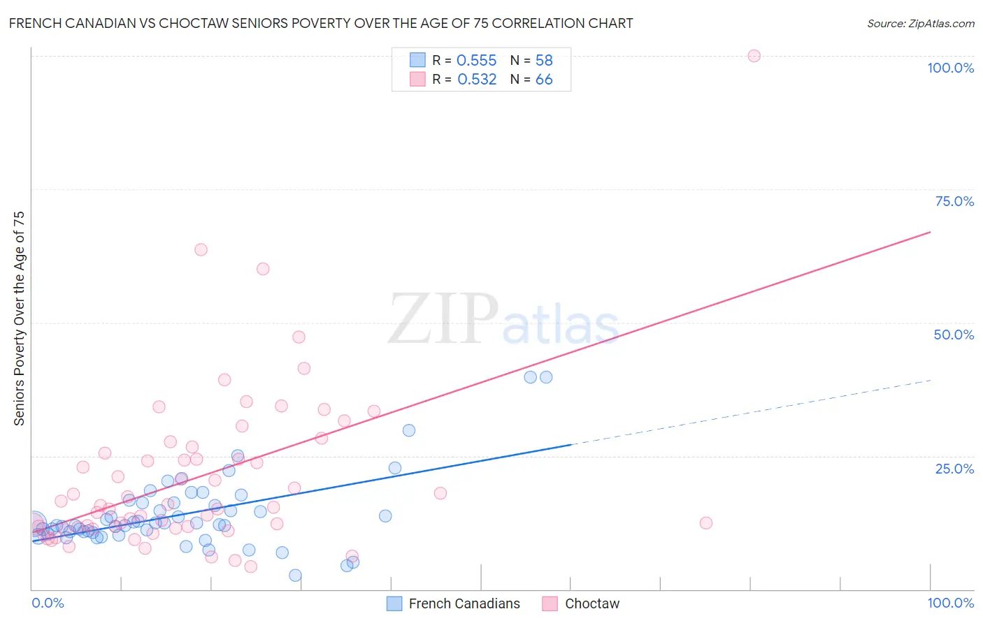 French Canadian vs Choctaw Seniors Poverty Over the Age of 75