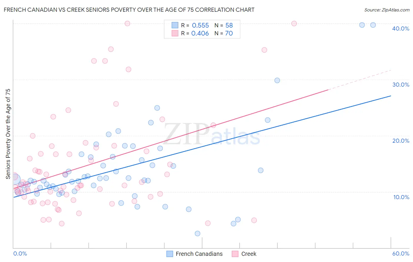 French Canadian vs Creek Seniors Poverty Over the Age of 75