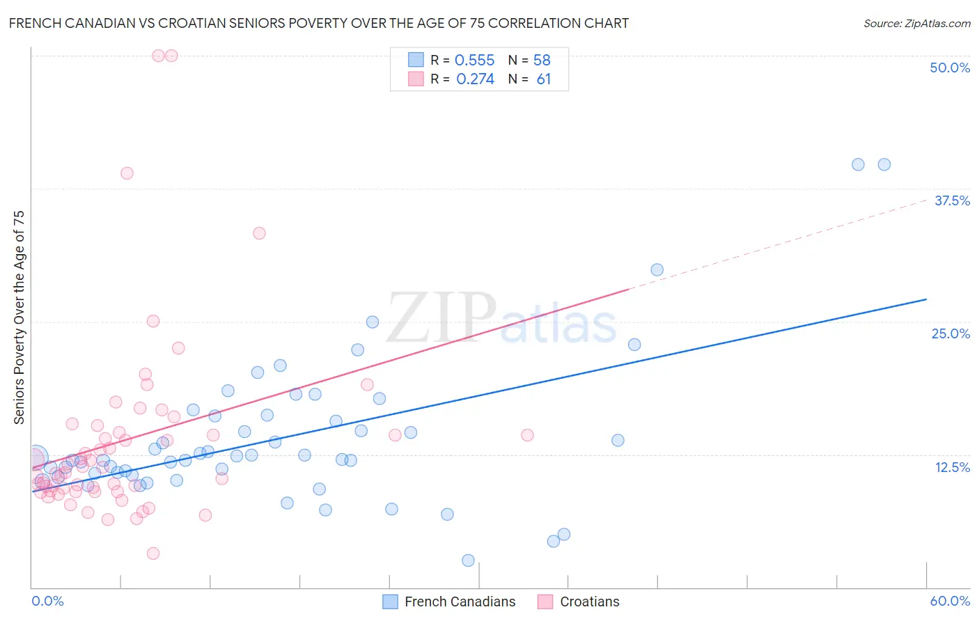 French Canadian vs Croatian Seniors Poverty Over the Age of 75