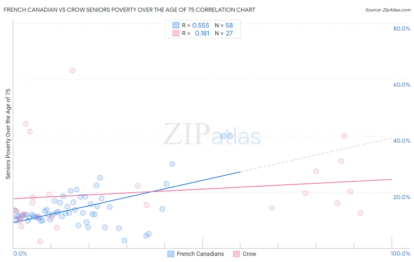 French Canadian vs Crow Seniors Poverty Over the Age of 75