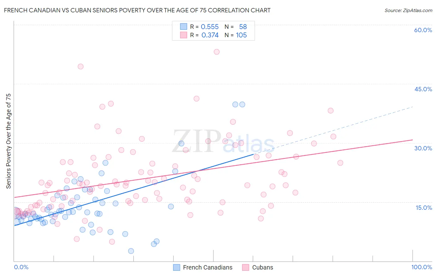 French Canadian vs Cuban Seniors Poverty Over the Age of 75
