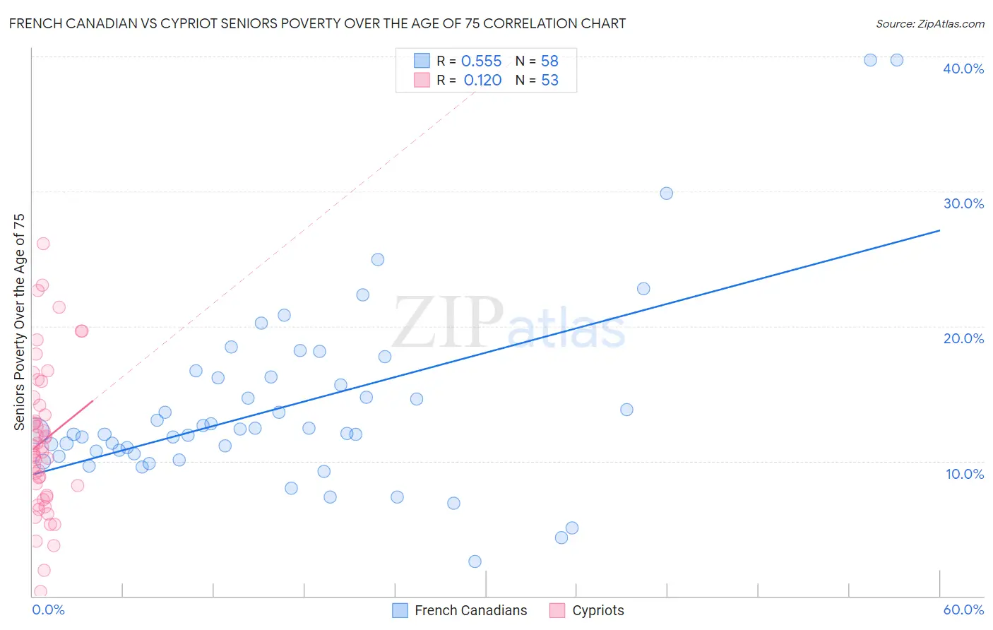 French Canadian vs Cypriot Seniors Poverty Over the Age of 75