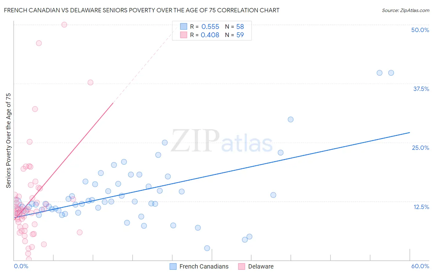 French Canadian vs Delaware Seniors Poverty Over the Age of 75