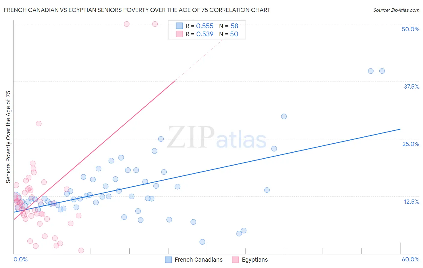 French Canadian vs Egyptian Seniors Poverty Over the Age of 75