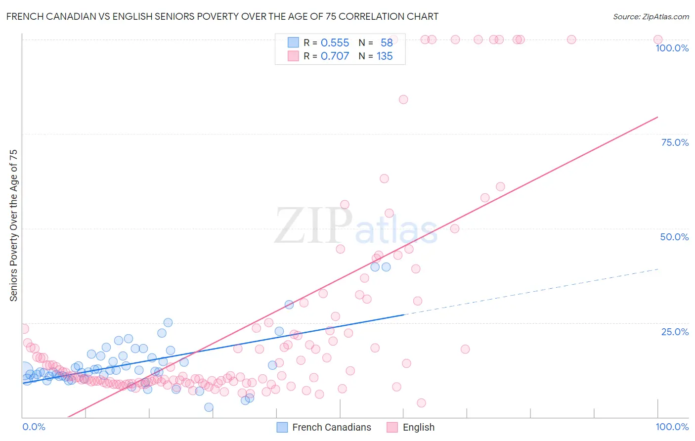 French Canadian vs English Seniors Poverty Over the Age of 75