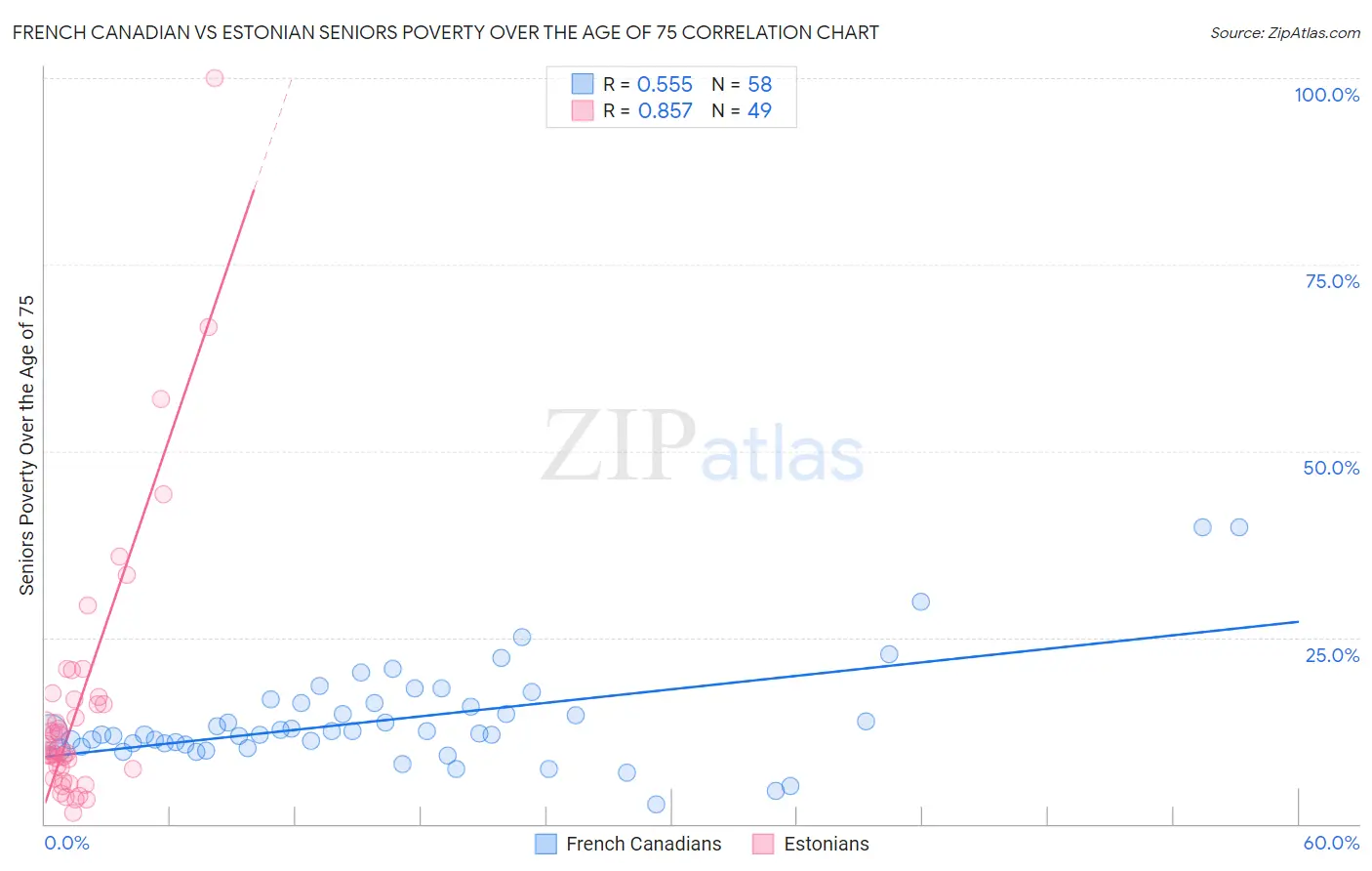 French Canadian vs Estonian Seniors Poverty Over the Age of 75