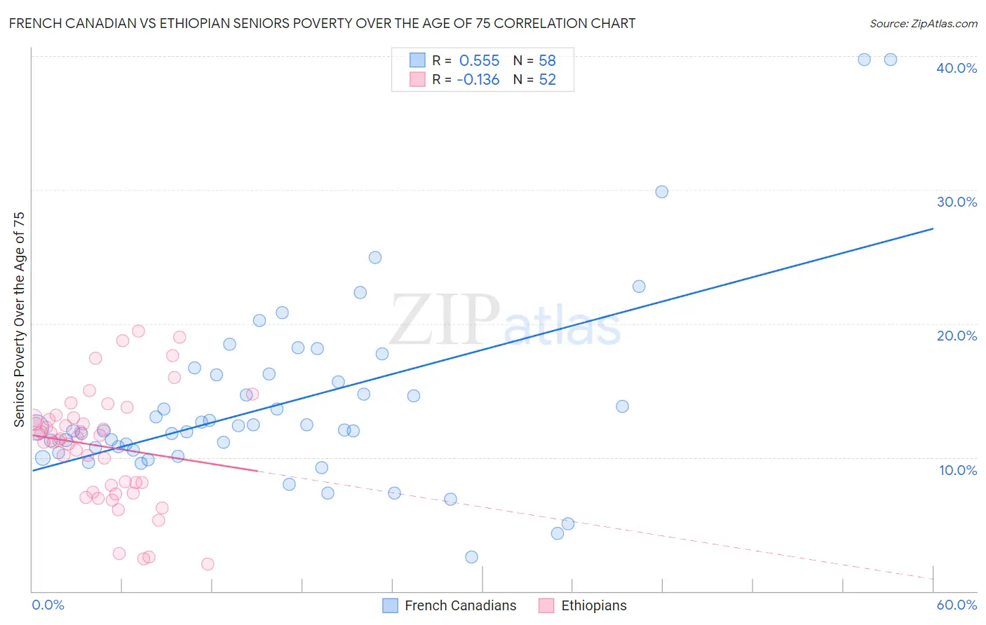 French Canadian vs Ethiopian Seniors Poverty Over the Age of 75