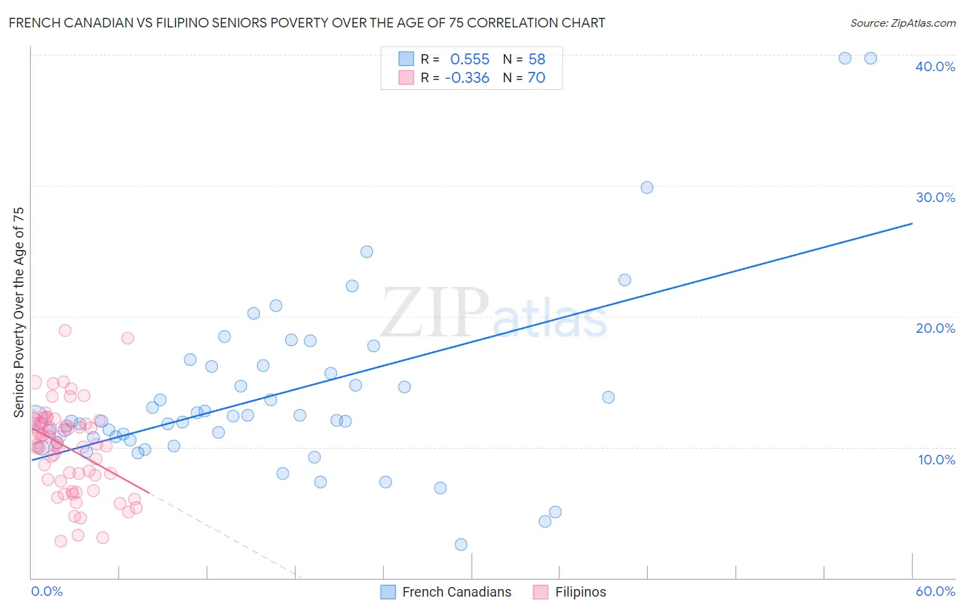 French Canadian vs Filipino Seniors Poverty Over the Age of 75