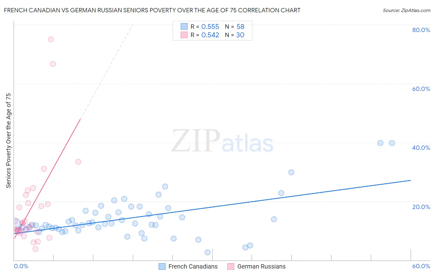 French Canadian vs German Russian Seniors Poverty Over the Age of 75