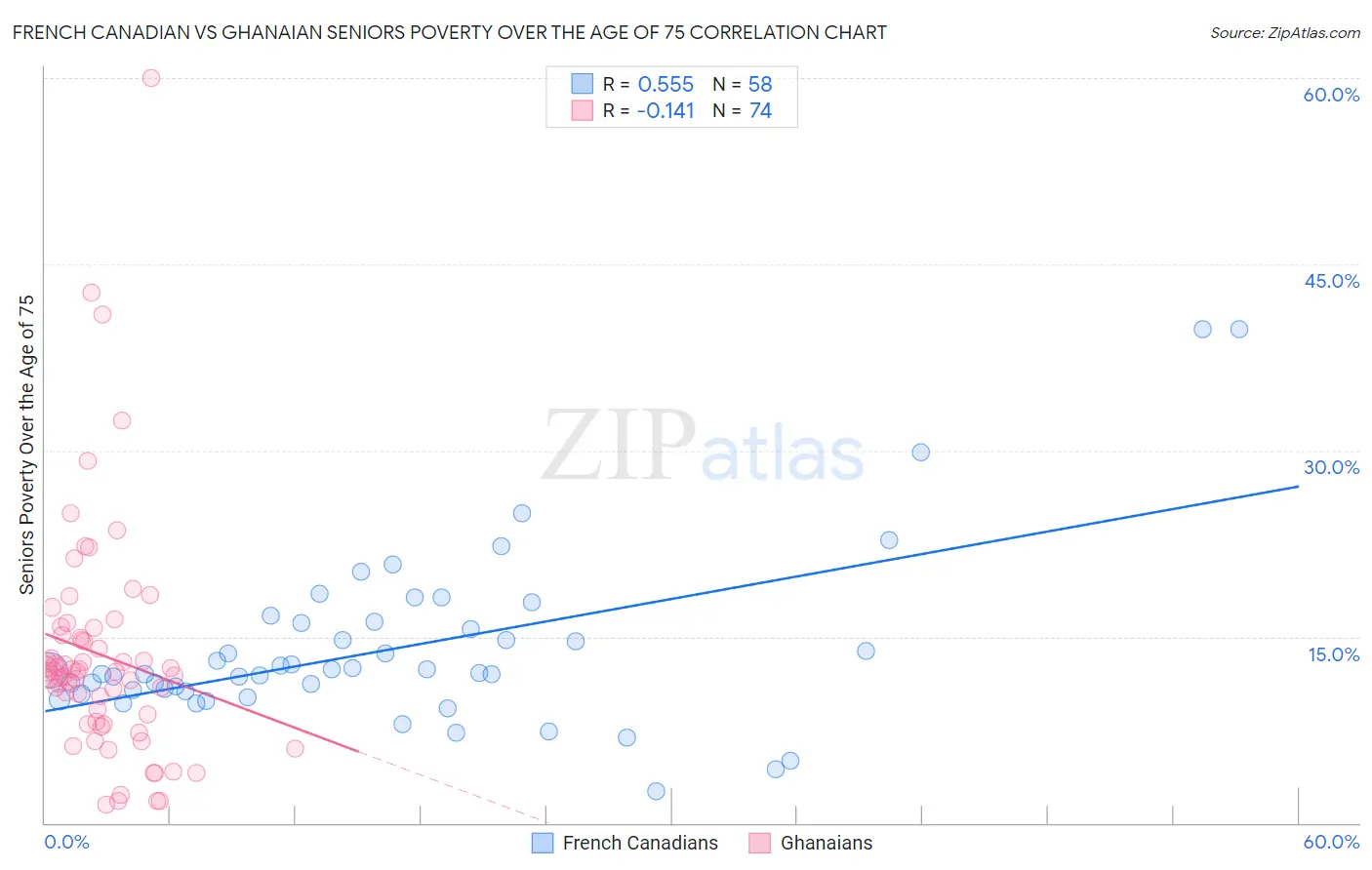 French Canadian vs Ghanaian Seniors Poverty Over the Age of 75