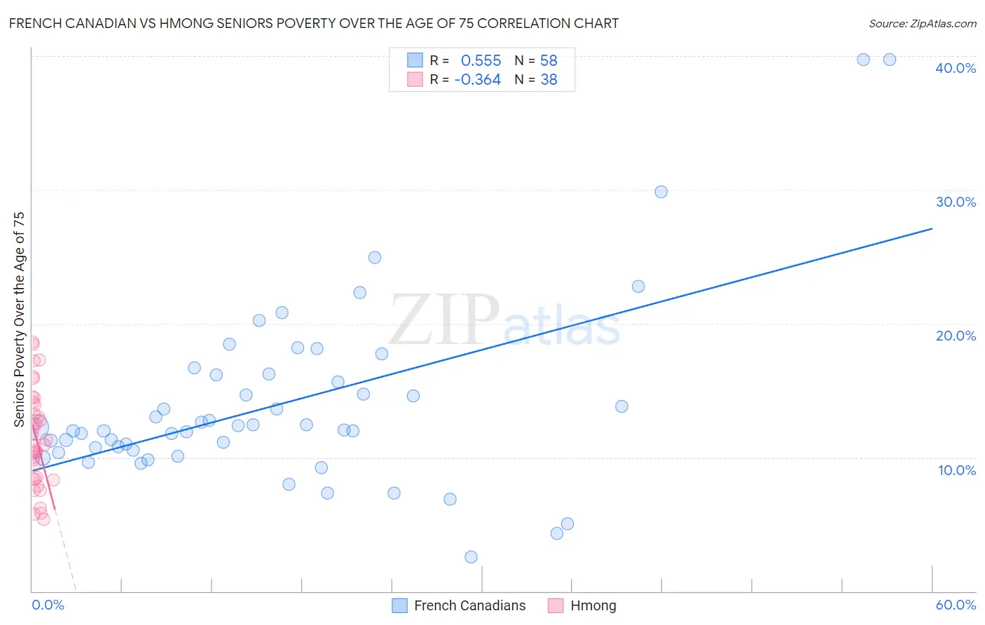 French Canadian vs Hmong Seniors Poverty Over the Age of 75