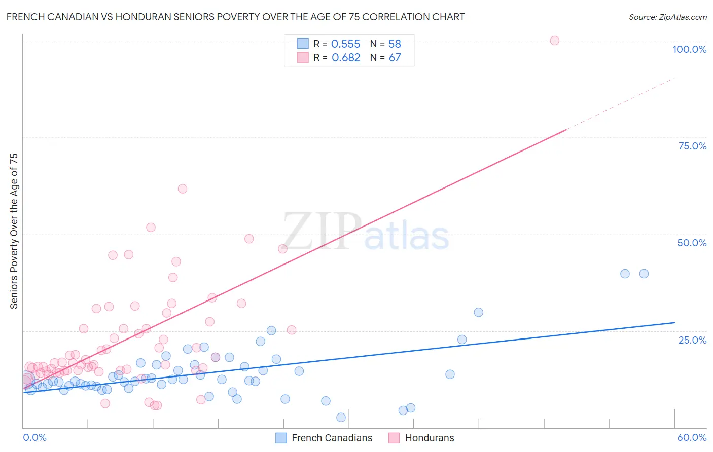 French Canadian vs Honduran Seniors Poverty Over the Age of 75