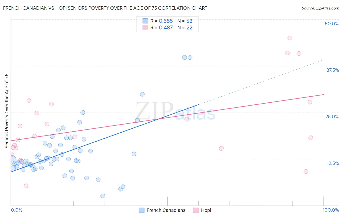 French Canadian vs Hopi Seniors Poverty Over the Age of 75