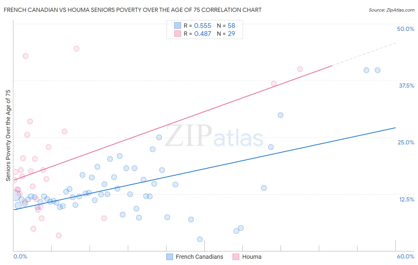 French Canadian vs Houma Seniors Poverty Over the Age of 75