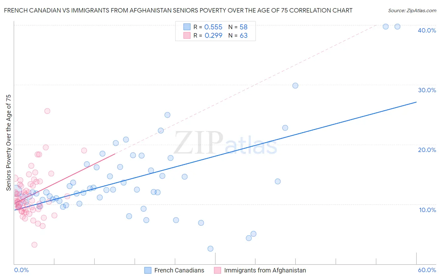 French Canadian vs Immigrants from Afghanistan Seniors Poverty Over the Age of 75