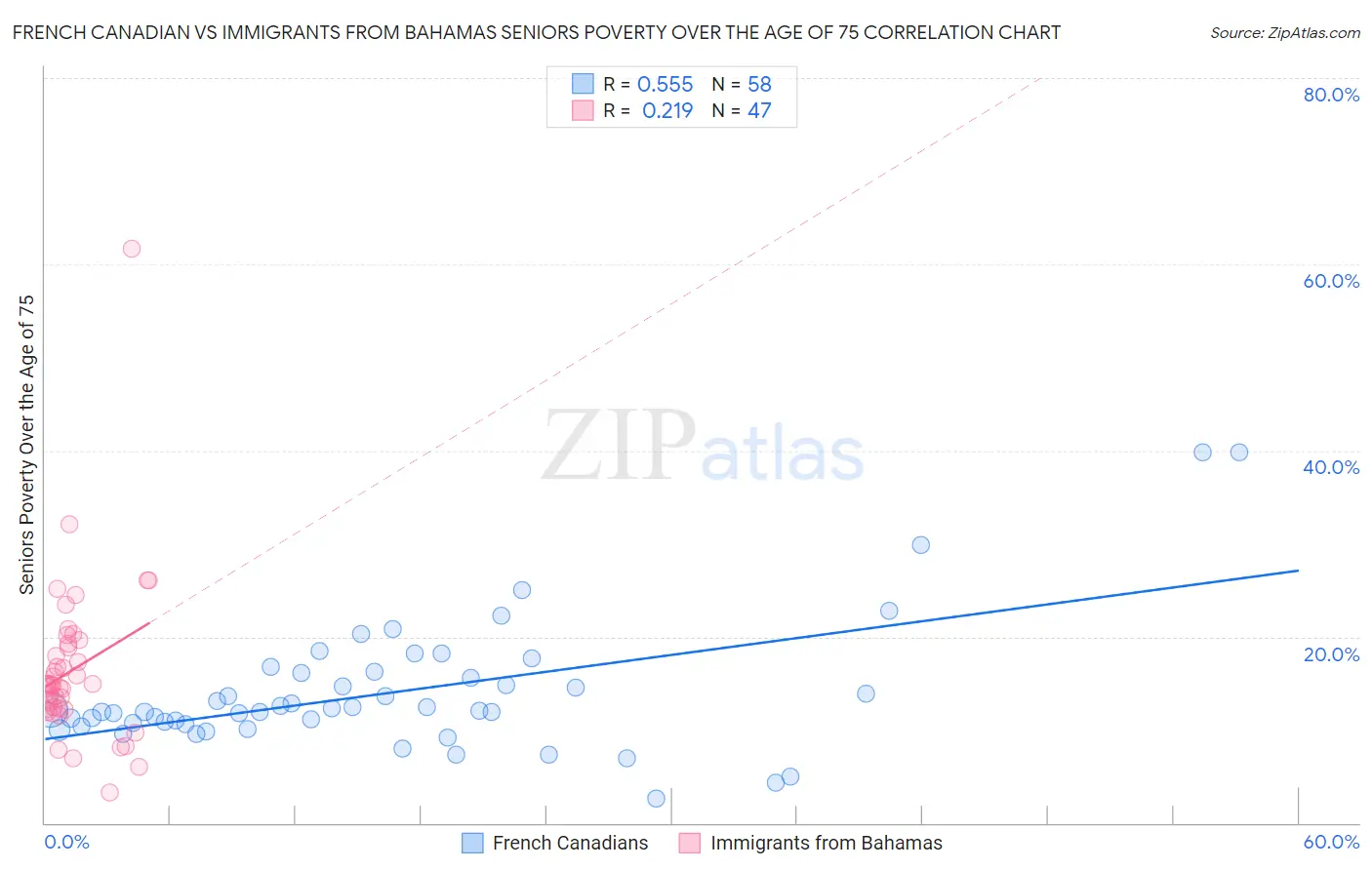 French Canadian vs Immigrants from Bahamas Seniors Poverty Over the Age of 75