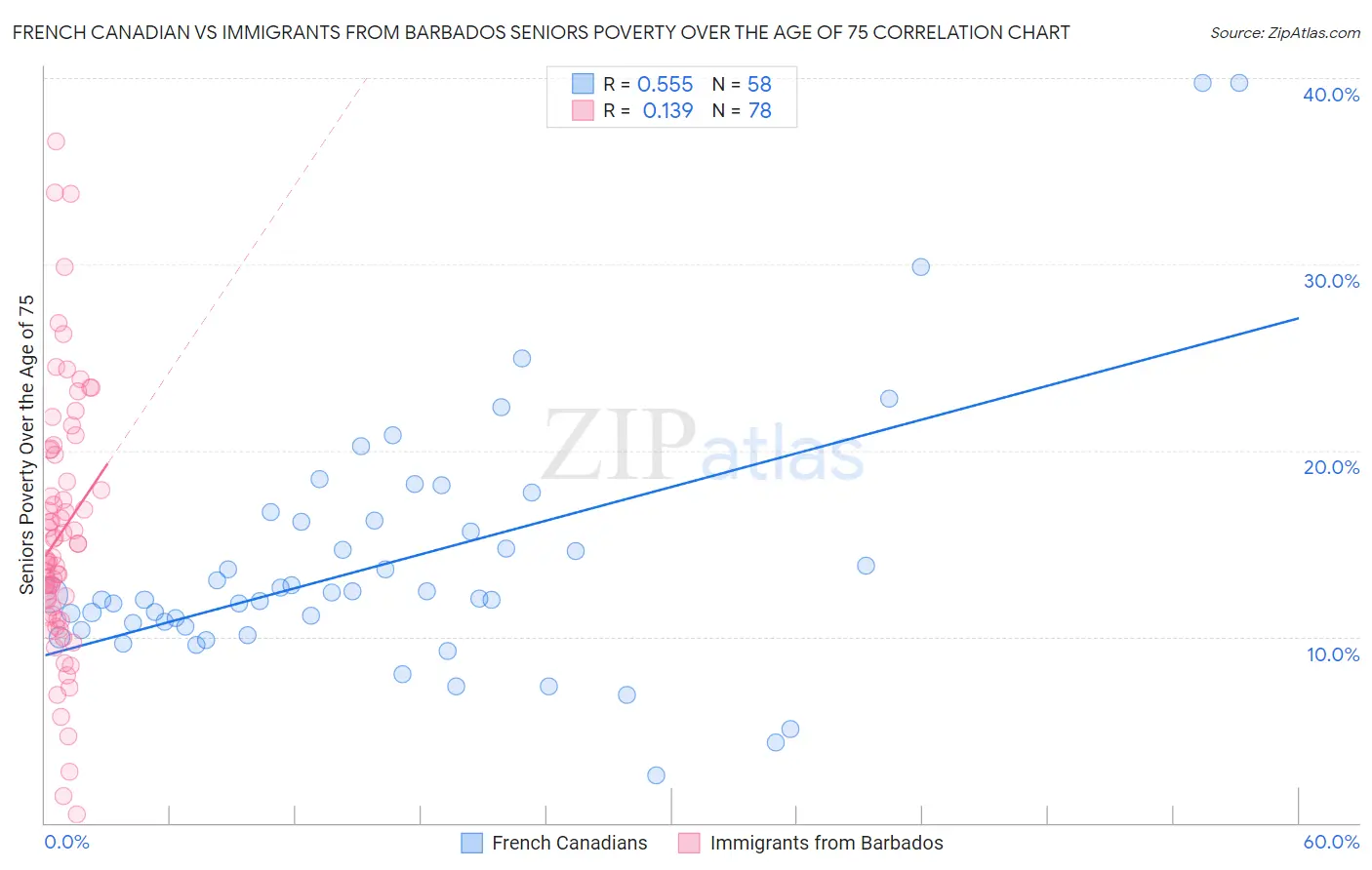 French Canadian vs Immigrants from Barbados Seniors Poverty Over the Age of 75