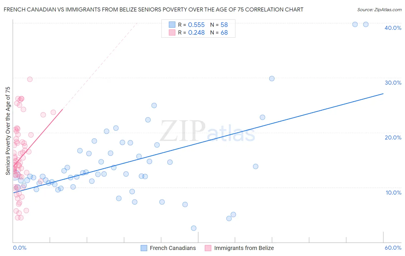 French Canadian vs Immigrants from Belize Seniors Poverty Over the Age of 75