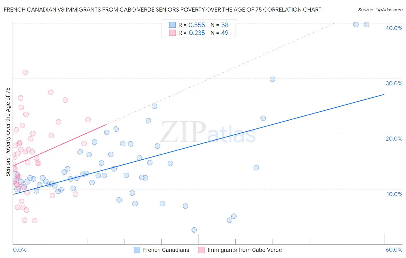 French Canadian vs Immigrants from Cabo Verde Seniors Poverty Over the Age of 75