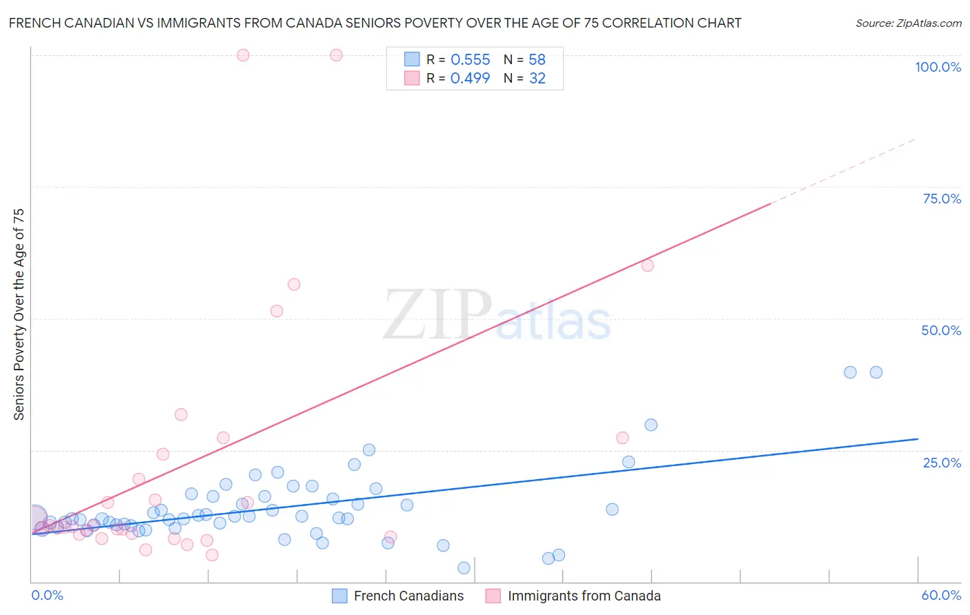 French Canadian vs Immigrants from Canada Seniors Poverty Over the Age of 75