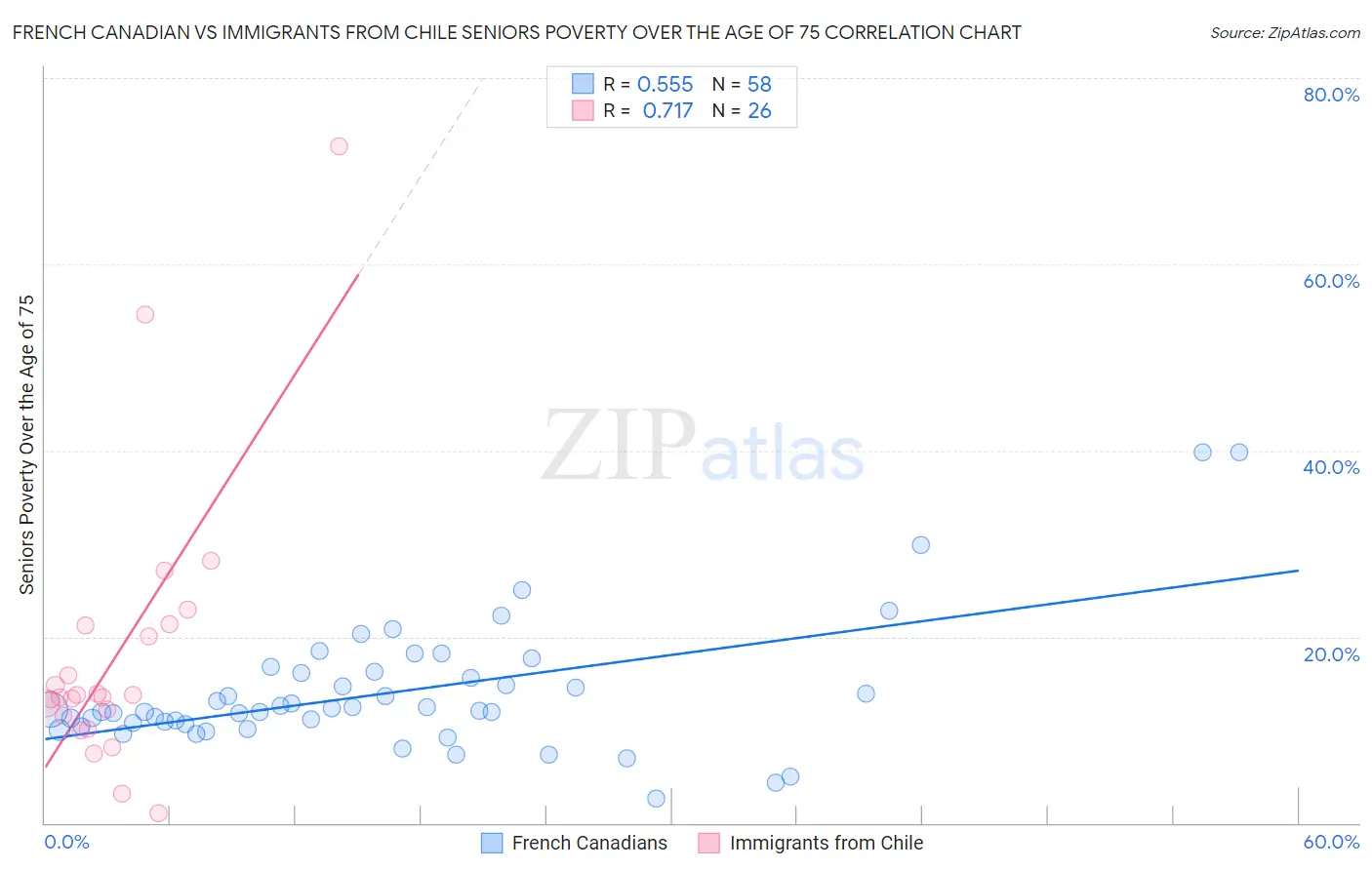 French Canadian vs Immigrants from Chile Seniors Poverty Over the Age of 75