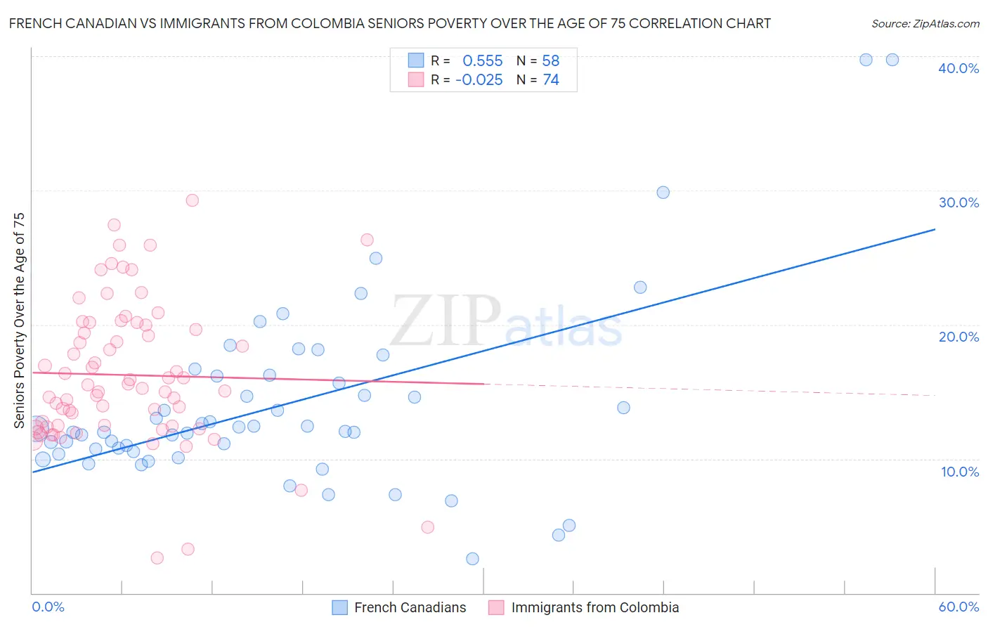 French Canadian vs Immigrants from Colombia Seniors Poverty Over the Age of 75