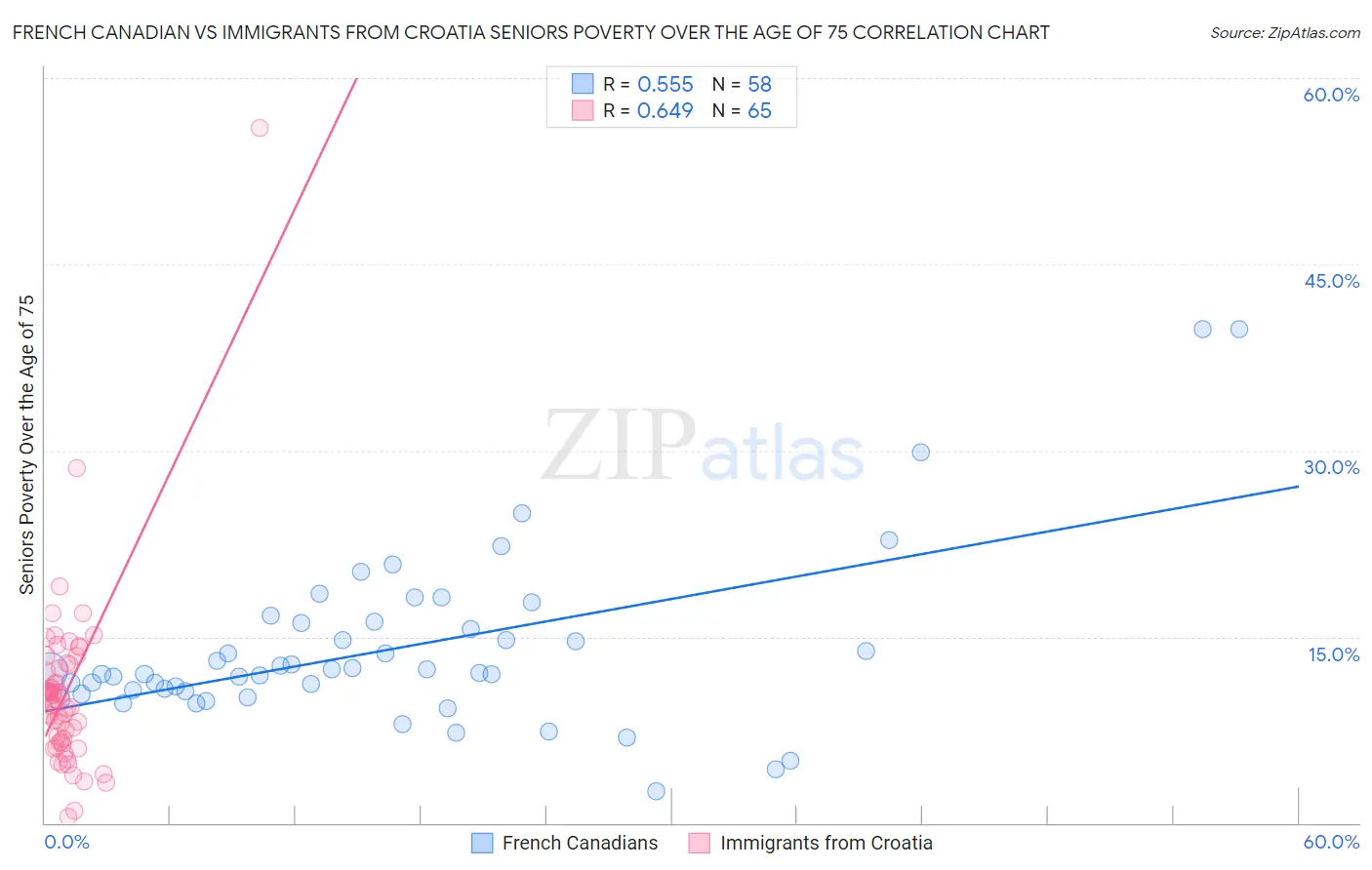 French Canadian vs Immigrants from Croatia Seniors Poverty Over the Age of 75