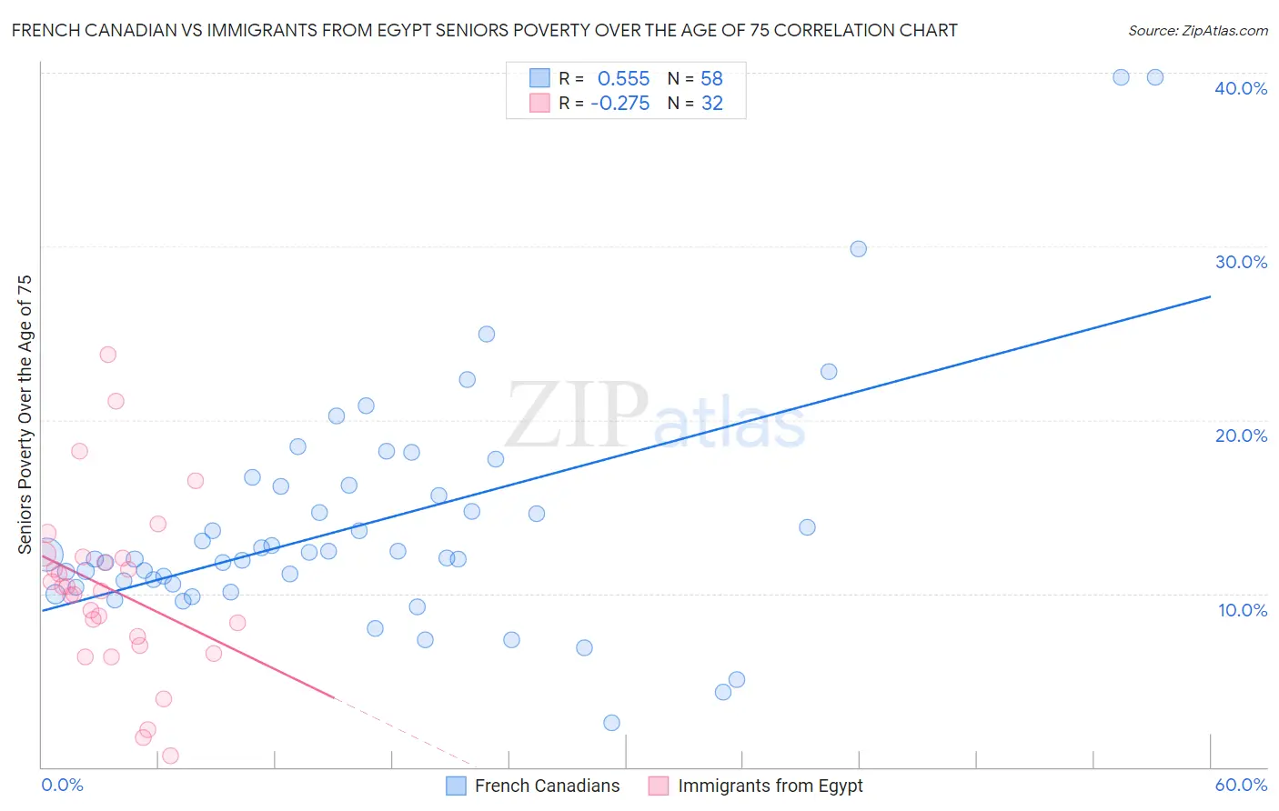 French Canadian vs Immigrants from Egypt Seniors Poverty Over the Age of 75