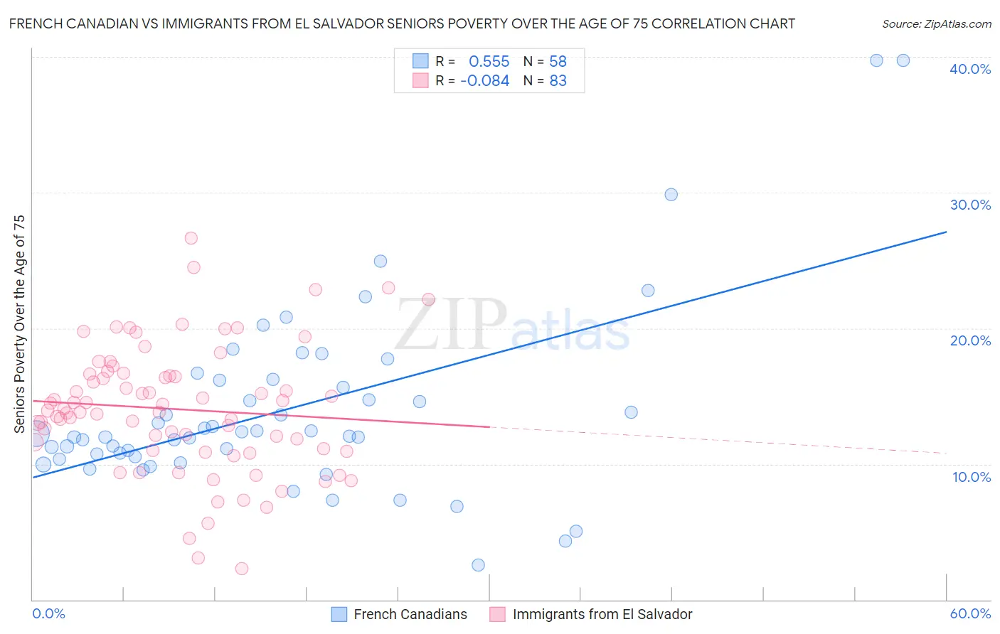 French Canadian vs Immigrants from El Salvador Seniors Poverty Over the Age of 75